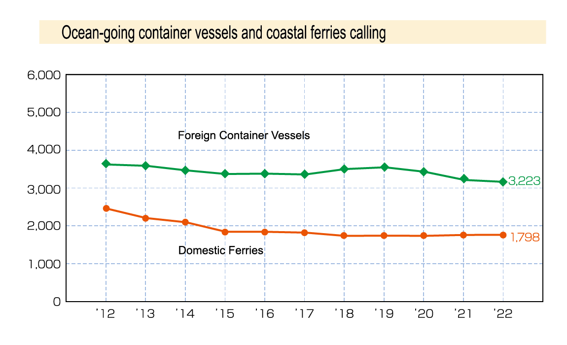 Graph of Vessels Calling from 2012 to 2022