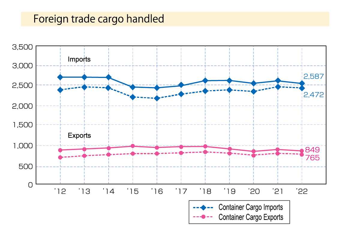Graph of imports and exports from 2012 to 2022