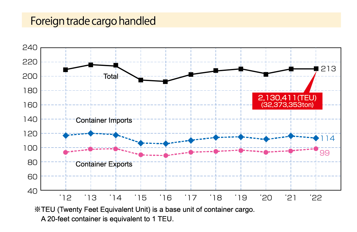 Graph of Ocean going container Cargo Handled from 2012 to 2022