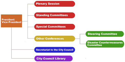 Chart: Structure