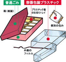 (容器包装プラスチック)：外側のフィルム、個包装の包み、プラスチック製の仕切りトレイ。(普通ごみ)：紙製の箱。