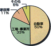 大阪市おけるNOx排出量発生源別割合(H2)