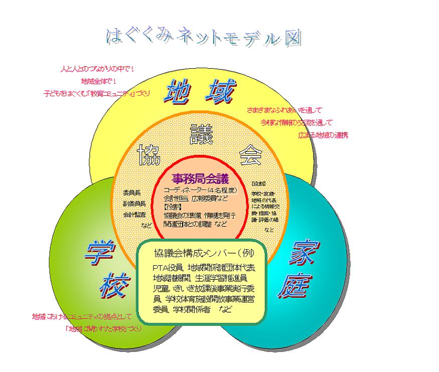 はぐくみネットモデル図