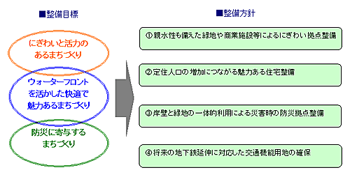 整備目標・整備方針