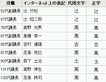 氏名の正確な表記（正字）一覧