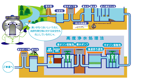 浄水処理過程のイラスト