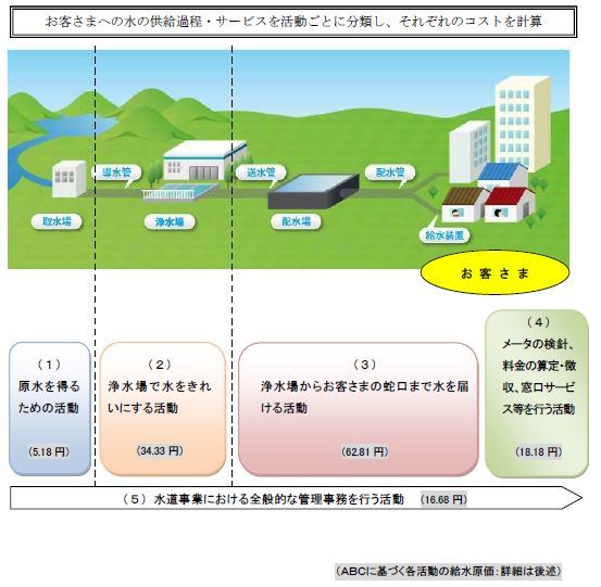 各活動の計算結果の図