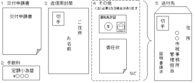 1交付申請書、2手数料（定額小為替）、3返信用封筒、4その他、5送付用封筒