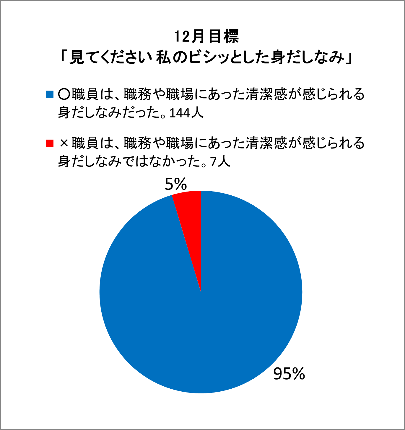 ○職員は、職務や職場にあった清潔感が感じられる身だしなみだった。144人 ×職員は、職務や職場にあった清潔感が感じられる身だしなみではなかった。7人