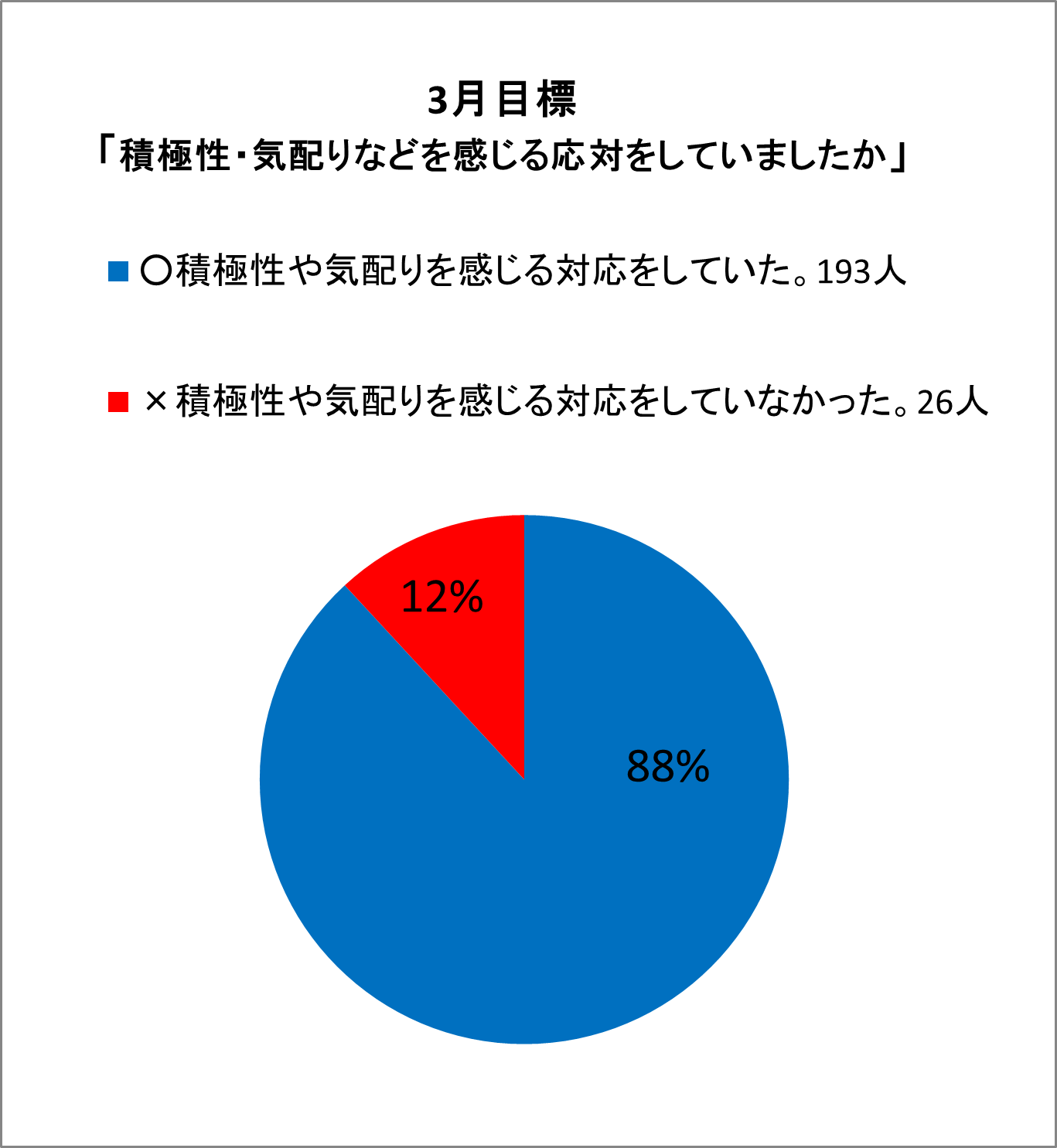 ○積極性や気配りを感じる対応をしていた。193人×積極性や気配りを感じる対応をしていなかった。26人