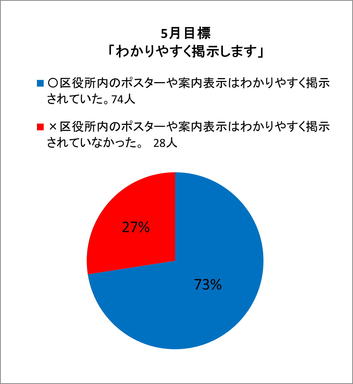 〇区役所内のポスターや案内表示はわかりやすく掲示されていた。74人×区役所内のポスターや案内表示はわかりやすく掲示されていなかった。　28人