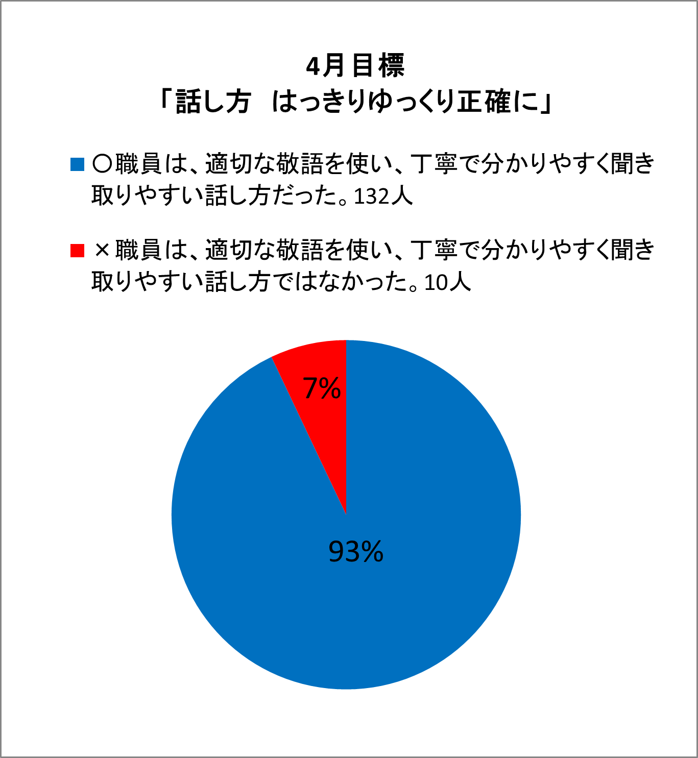 〇職員は、適切な敬語を使い、丁寧で分かりやすく聞き取りやすい話し方だった。132人×職員は、適切な敬語を使い、丁寧で分かりやすく聞き取りやすい話し方ではなかった。10人