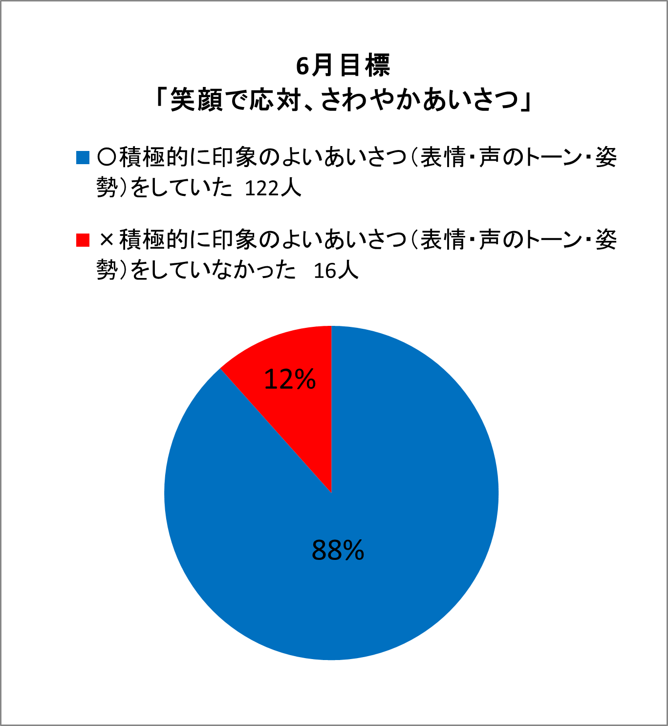 〇積極的に印象のよいあいさつ（表情・声のトーン・姿勢）をしていますか？122人×来庁者の様子・時間帯に応じたあいさつをしていますか？16人
