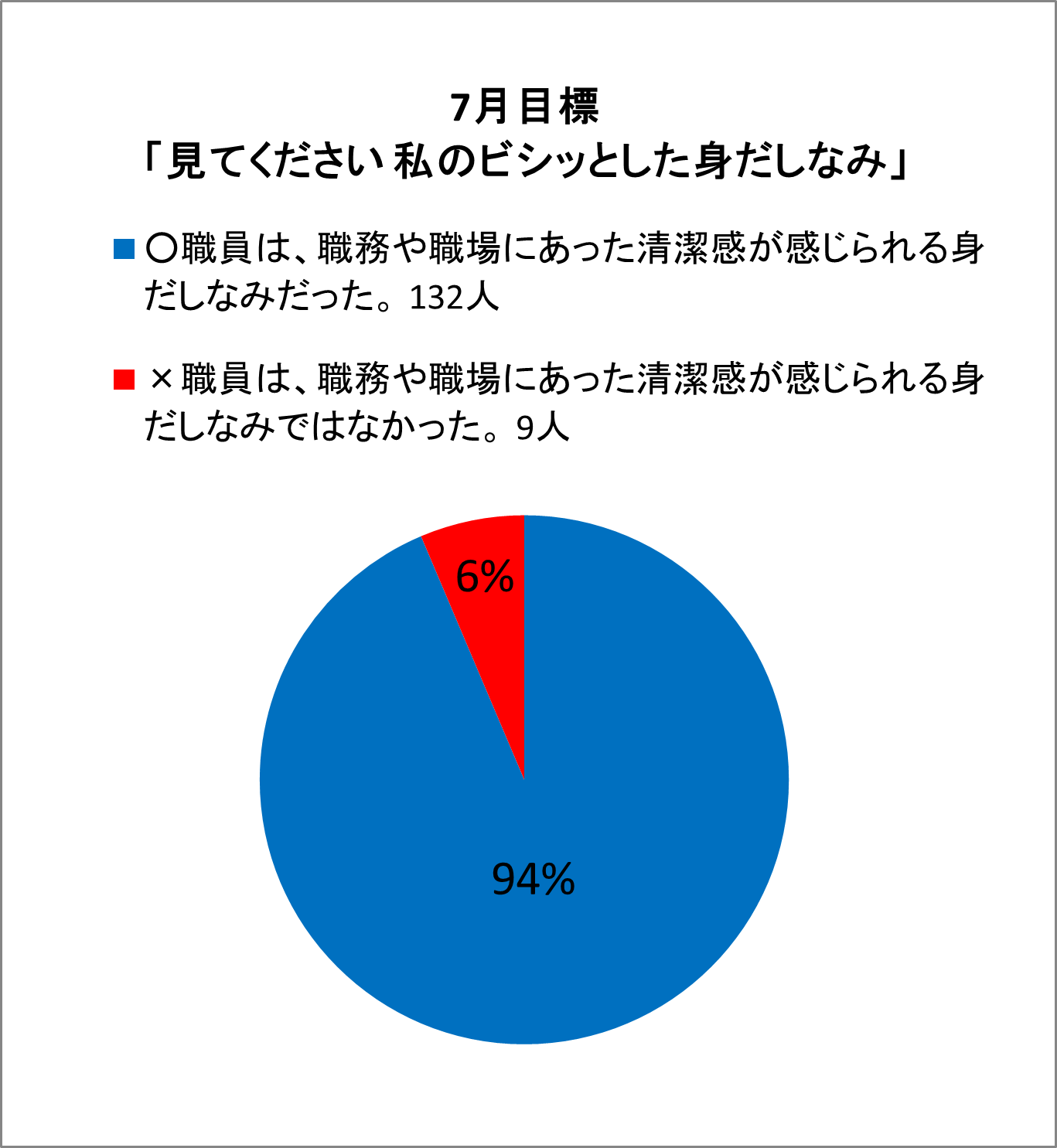 ○職員は、職務や職場にあった清潔感が感じられる身だしなみだった。132人×職員は、職務や職場にあった清潔感が感じられる身だしなみではなかった。 9人