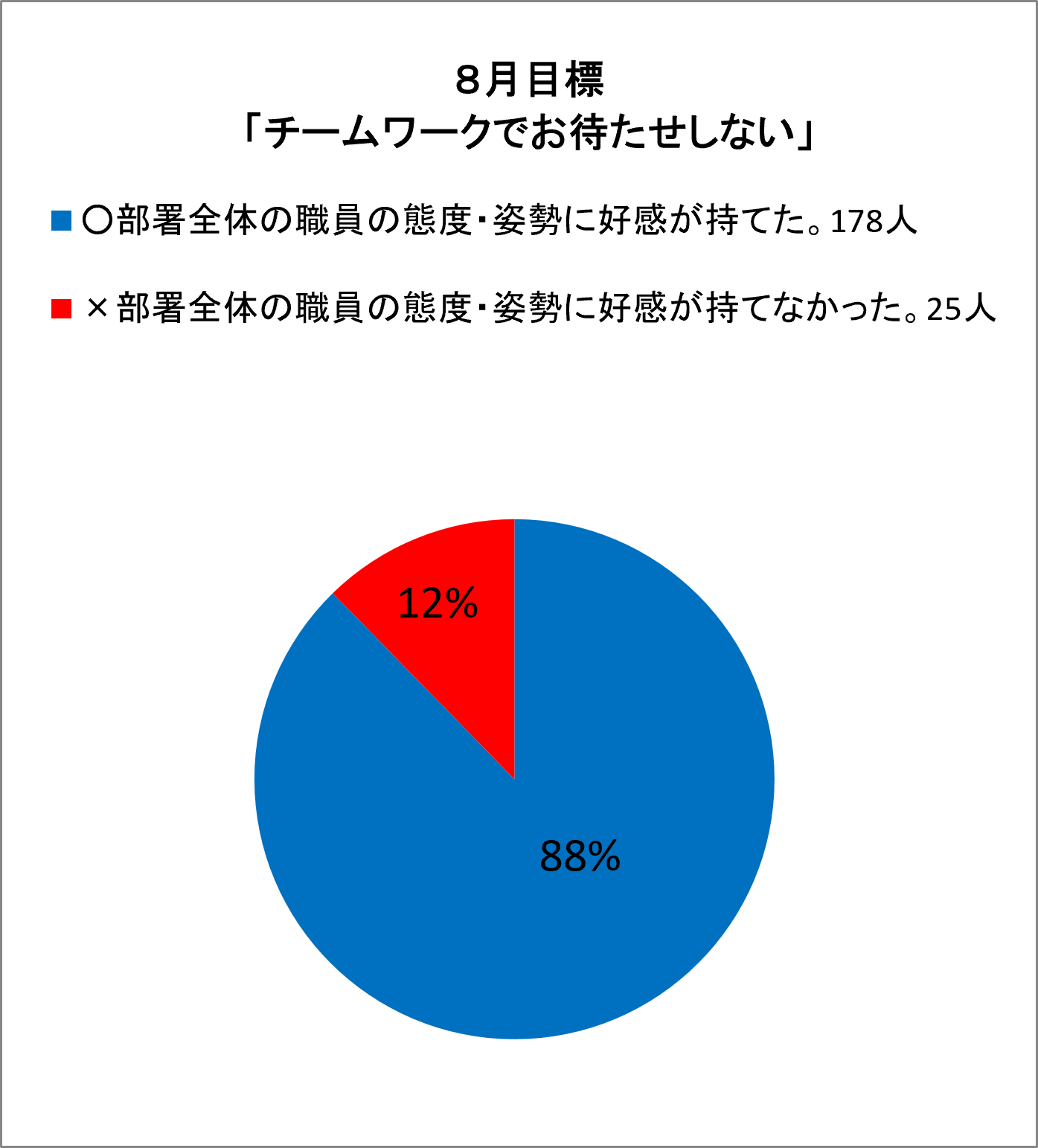 ○部署全体の職員の態度・姿勢に好感が持てた。178人×署全体の職員の態度・姿勢に好感が持てなかった。25人