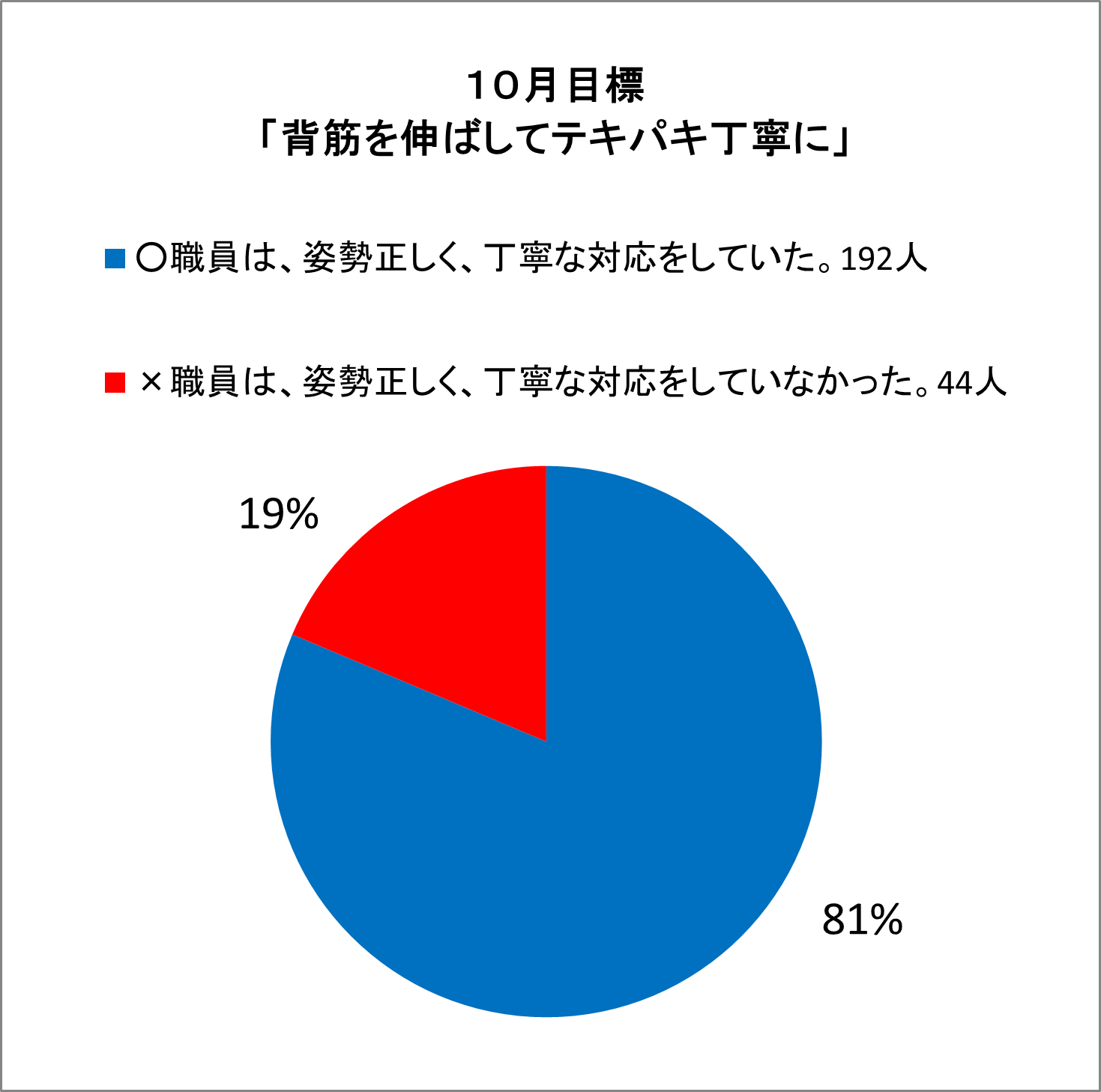 ○職員は、姿勢正しく、丁寧な対応をしていた。192人 ×職員は、姿勢正しく、丁寧な対応をしていなかった。44人