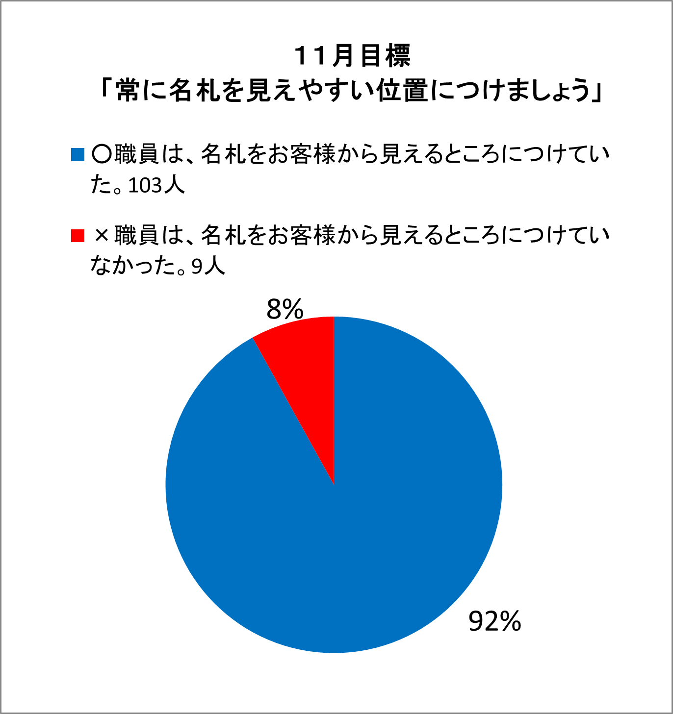 ○職員は、名札をお客様から見えるところにつけていた。103人 ×職員は、名札をお客様から見えるところにつけていなかった。9人
