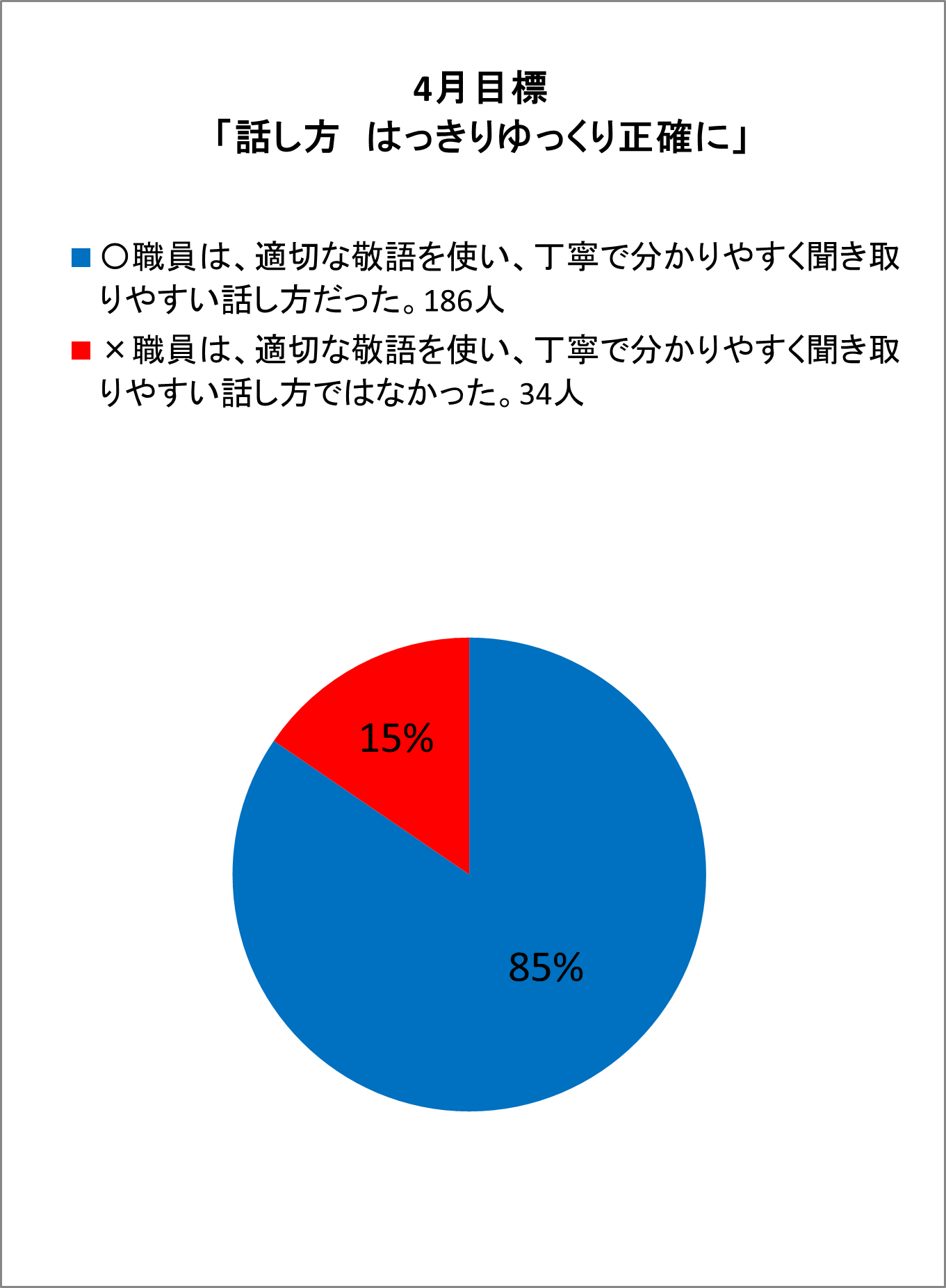 〇職員は、適切な敬語を使い、丁寧で分かりやすく聞き取りやすい話し方だった。186人　×職員は、適切な敬語を使い、丁寧で分かりやすく聞き取りやすい話し方ではなかった。34人