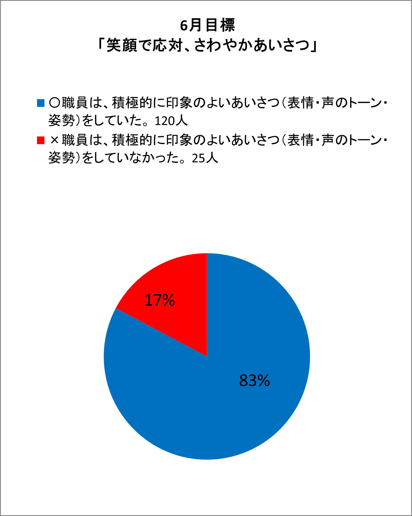 〇職員は、積極的に印象のよいあいさつ（表情・声のトーン・姿勢）をしていた。 120人　×職員は、積極的に印象のよいあいさつ（表情・声のトーン・姿勢）をしていなかった。 25人