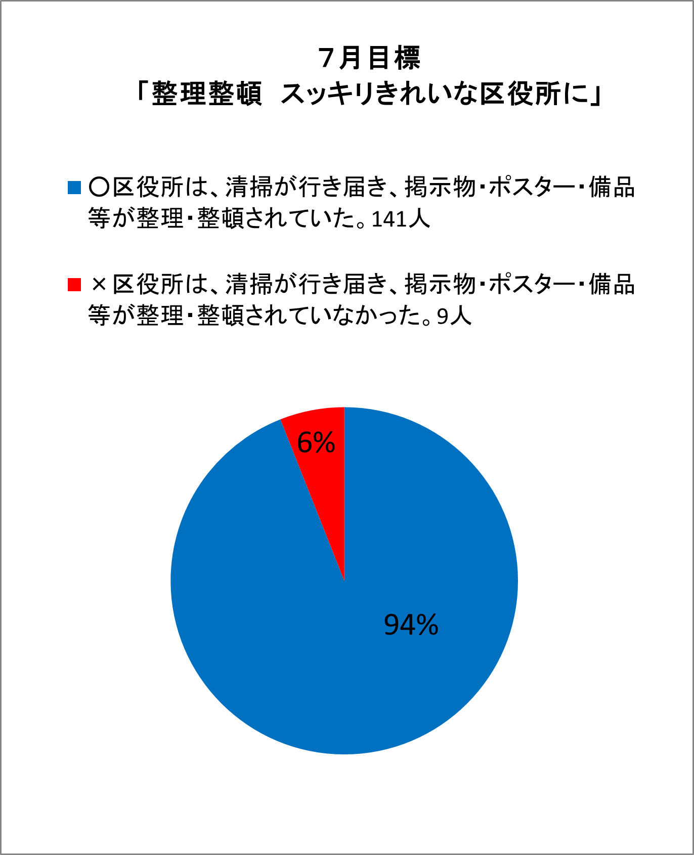 ○区役所は、清掃が行き届き、掲示物・ポスター・備品等が整理・整頓されていた。141人　×区役所は、清掃が行き届き、掲示物・ポスター・備品等が整理・整頓されていなかった。9人