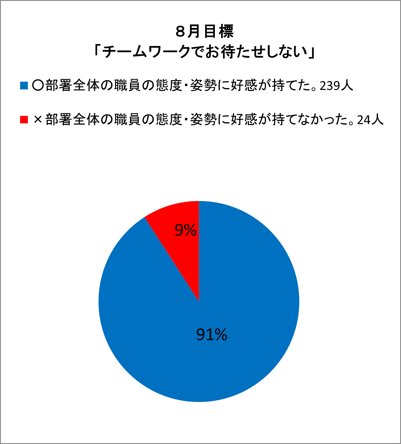 ○部署全体の職員の態度・姿勢に好感が持てた。239人  ×部署全体の職員の態度・姿勢に好感が持てなかった。24人