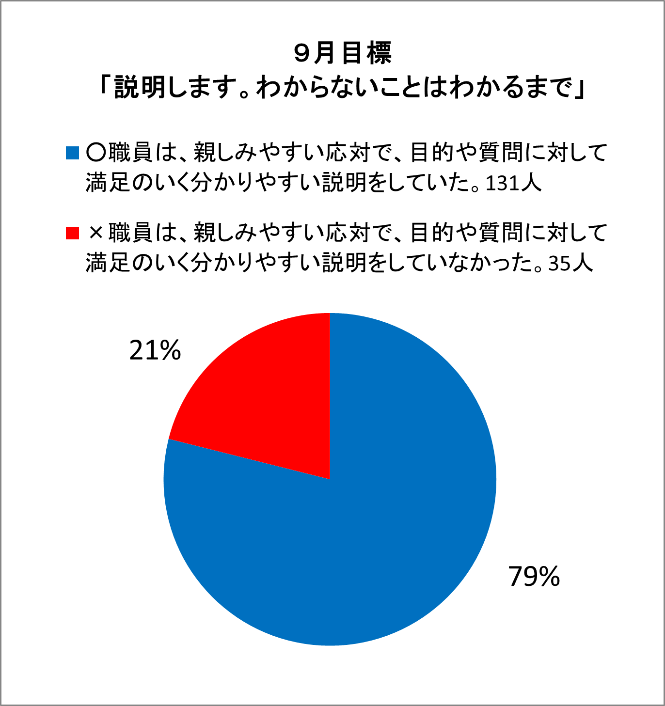 ○職員は、親しみやすい応対で、目的や質問に対して満足のいく分かりやすい説明をしていた。131人 ×職員は、親しみやすい応対で、目的や質問に対して満足のいく分かりやすい説明をしていなかった。35人