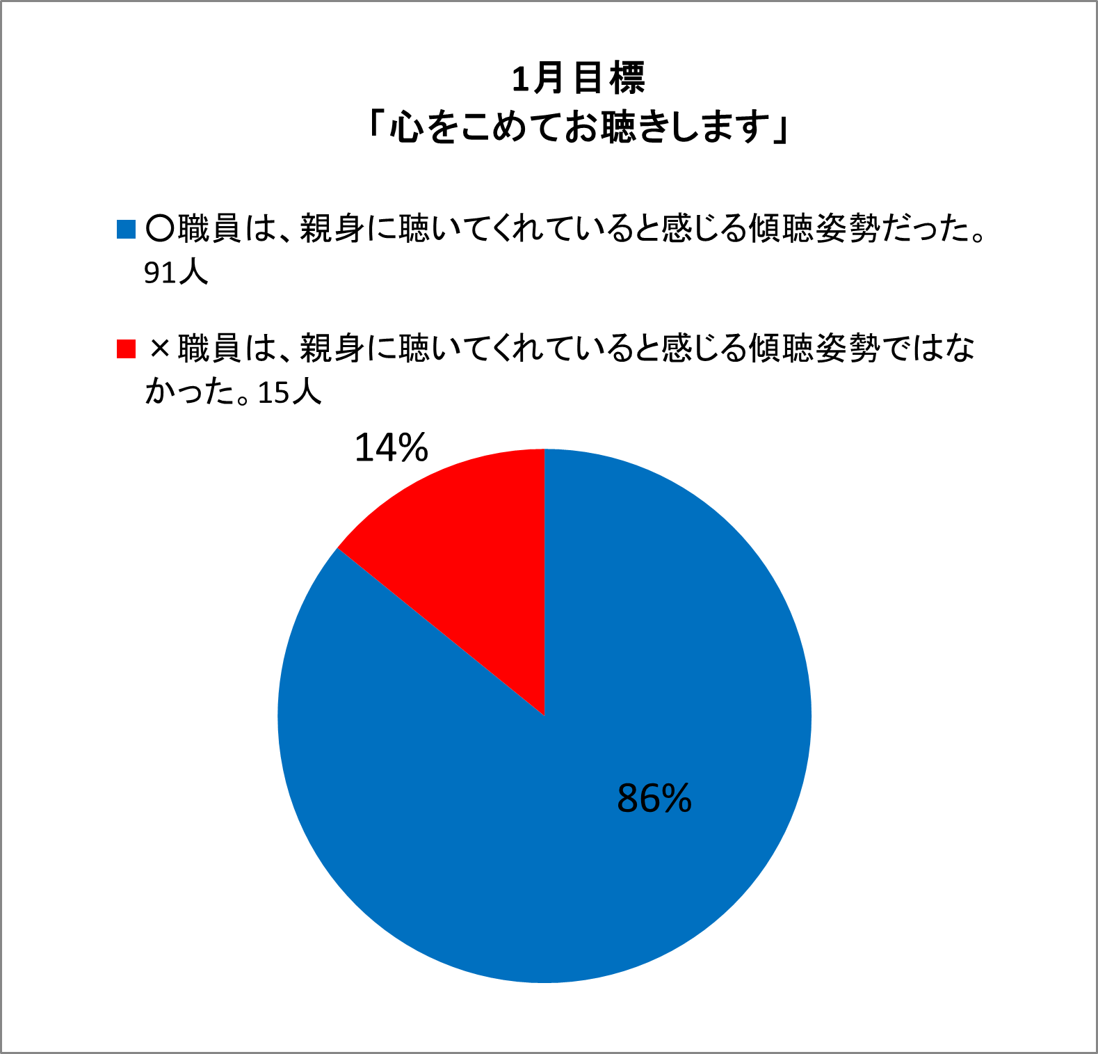 ○職員は、親身に聴いてくれていると感じる傾聴姿勢だった。91人×職員は、親身に聴いてくれていると感じる傾聴姿勢ではなかった。15人