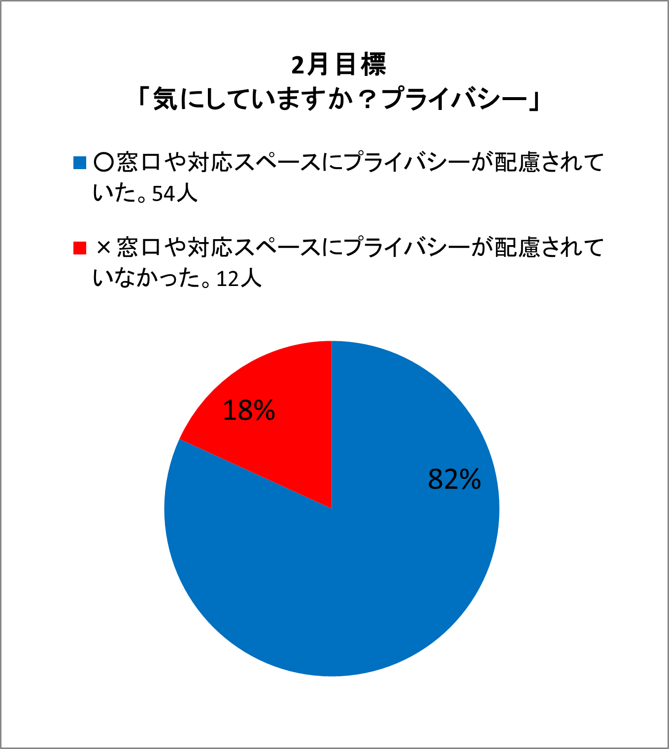 ○窓口や対応スペースにプライバシーが配慮されていた。54人×窓口や対応スペースにプライバシーが配慮されていなかった。12人