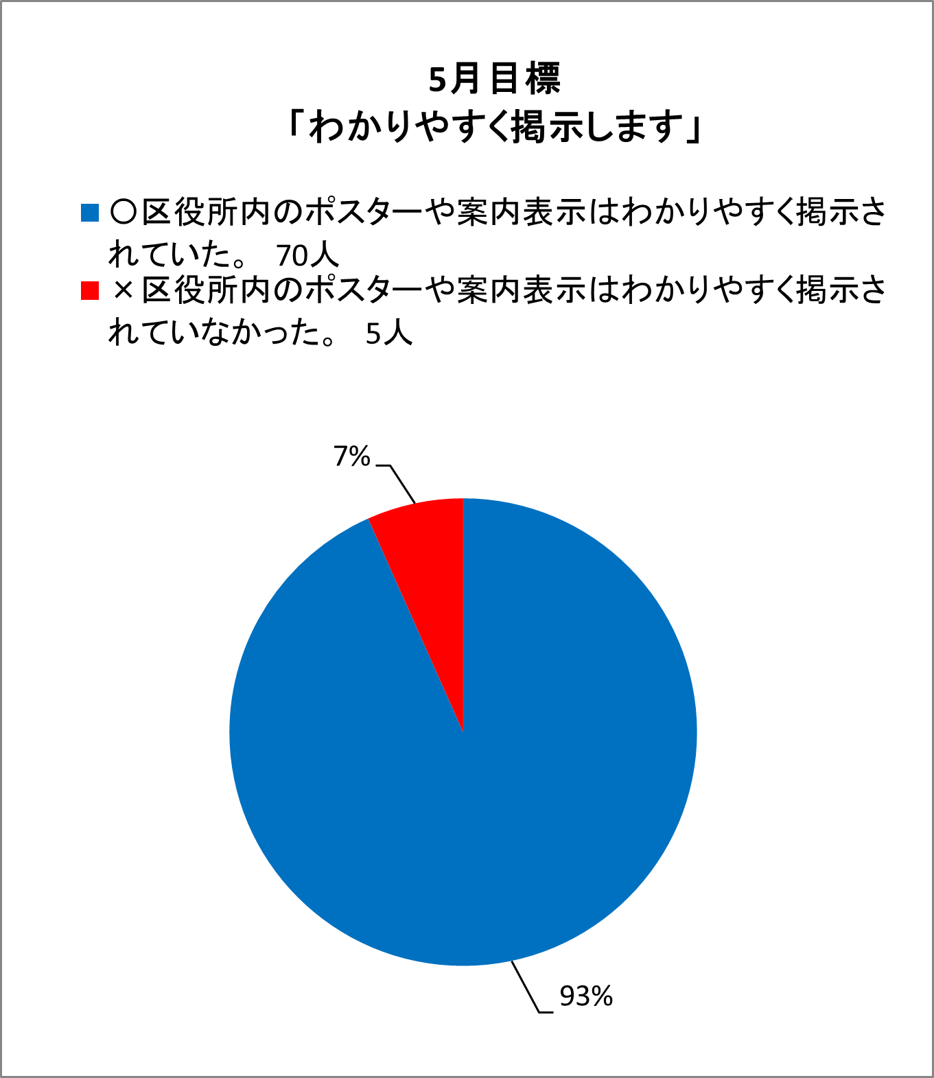 〇区役所内のポスターや案内表示はわかりやすく掲示されていた。70人 ×区役所内のポスターや案内表示はわかりやすく掲示されていなかった。5人