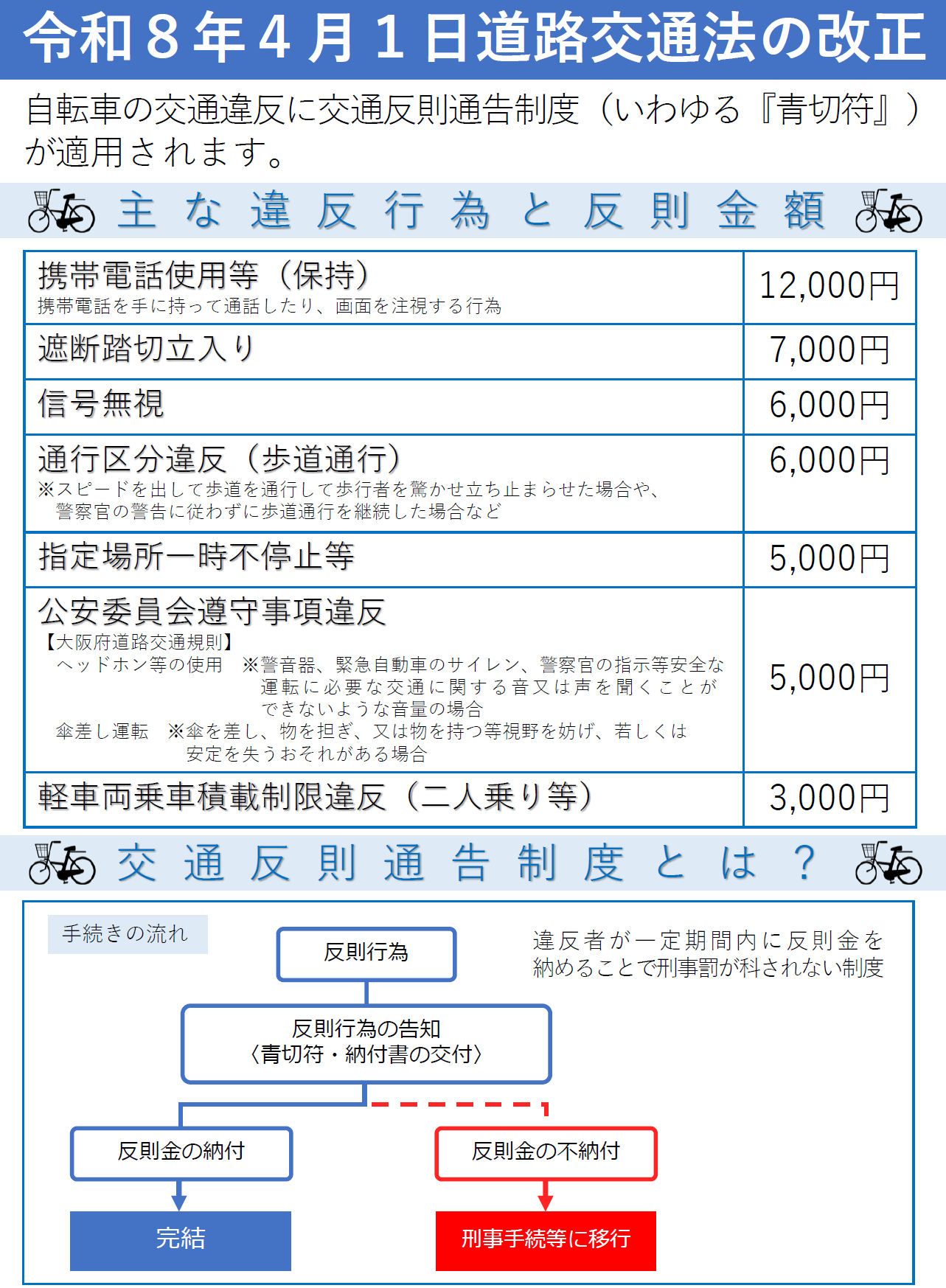 令和8年4月1日道路交通法改正による主な違反行為と反則金額