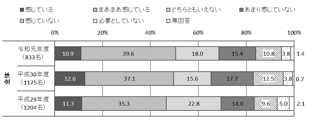 感じている10.9%、まあまあ感じている39.6%、どちらともいえない18.0%、あまり感じていない15.4%、感じていない10.8%、必要としていない3.8%、無回答1.4%