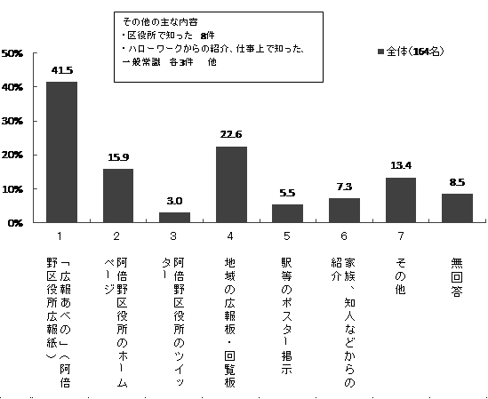「広報あべの」（阿倍野区役所広報紙）41.5%、阿倍野区役所のホームページ15.9%、阿倍野区役所のツイッター3.0%、地域の広報板・回覧板22.6%、駅等のポスター掲示5.5%、家族、知人などからの紹介7.3%、その他13.4%、無回答8.5%（複数回答可）