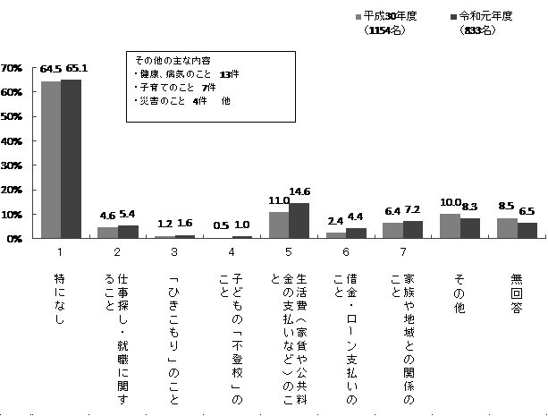 特になし65.1%、仕事探し・就職に関すること5.4%、「ひきこもり」のこと1.6%、子どもの「不登校」のこと1.0%、生活費（家賃や公共料金の支払いなど）のこと14.6%、借金・ローン支払いのこと4.4%、家族や地域との関係のこと7.2%、その他8.3%、無回答6.5%（複数回答可）