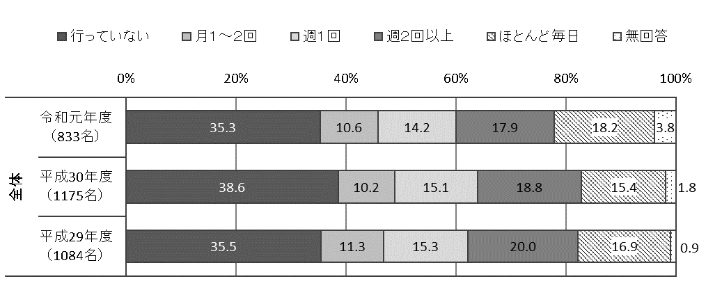 行っていない35.3%、月1～2回10.6%、週1回14.2%、週2回以上17.9%、ほとんど毎日18.2%、無回答3.8%