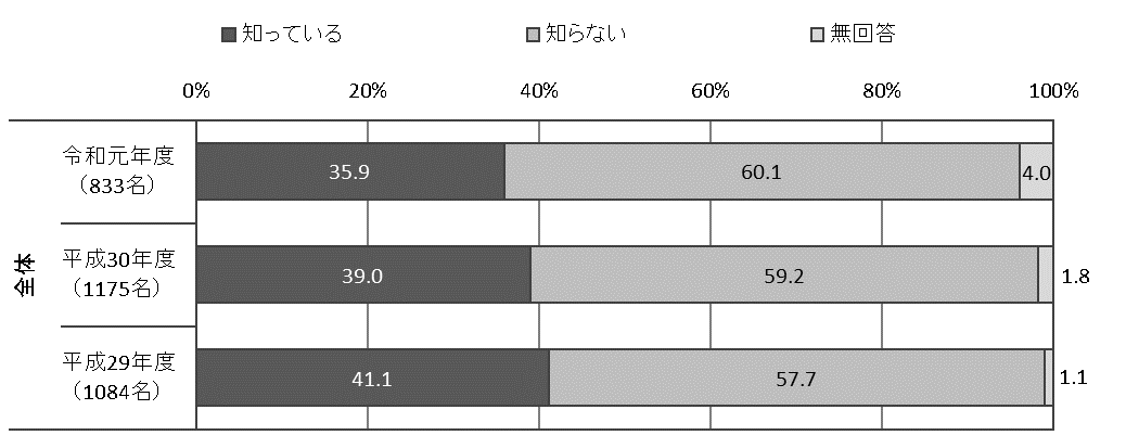 知っている35.9%、知らない60.1%、無回答4.0%
