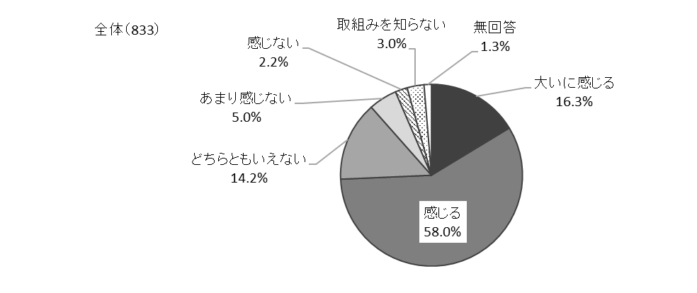 大いに感じる16.3％、感じる58.0％、どちらともいえない14.2％、あまり感じない5.0%、感じない2.2％、取組みを知らない3.0％、無回答1.3％