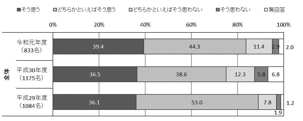 そう思う39.4％、どちらかといえばそう思う44.3％、どちらかといえばそう思わない11.4％、そう思わない2.9％、無回答2.0％