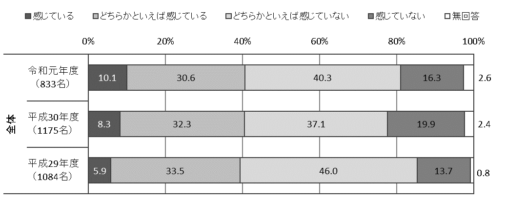 感じている10.1%、どちらかといえば感じている30.6%、どちらかといえば感じていない40.3%、感じていない16.3%、無回答2.6%