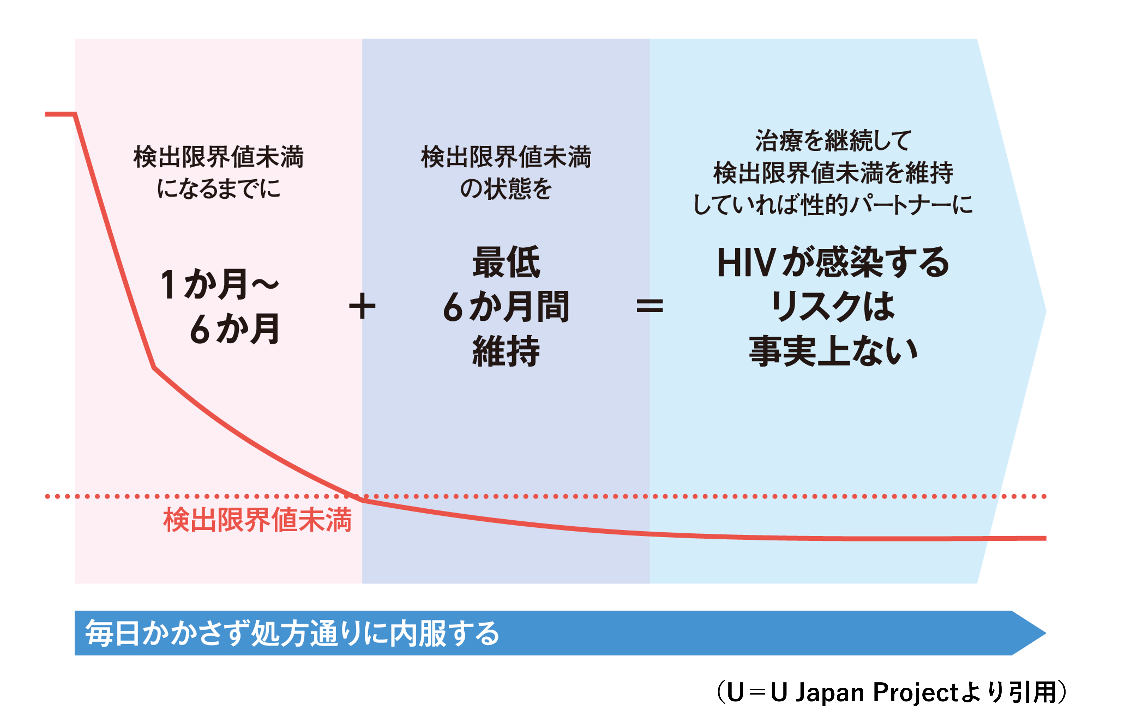 HIVの治療を継続し、検出限界値未満を維持していれば、性的パートナーにHIVが感染するリスクは 事実上ないことを示した折れ線グラフ