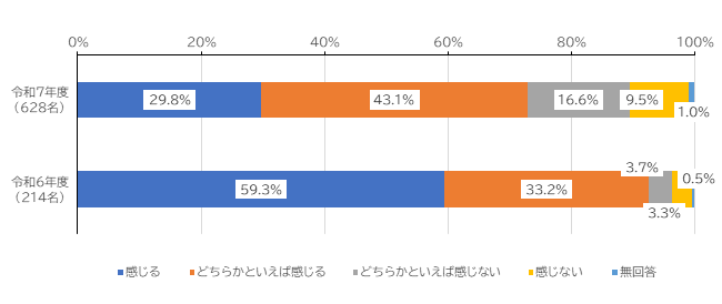 感じる29.8%、どちらかといえば感じる43.1％、どちらかといえば感じない16.6％、感じない9.5％、無回答1.0%