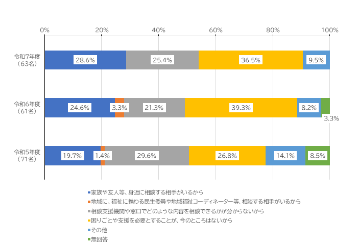家族や友人等、相談する相手がいるから28.6％、地域に、福祉に携わる民生委員や地域福祉コーディネーター等、相談する相手がいるから0.0％、相談支援機関や窓口でどのような内容を相談できるか分からないから25.4％、困りごとや支援を必要とすることが、今のところないから36.5％、その他9.5％、無回答0.0％