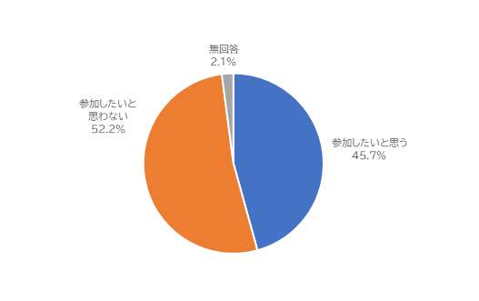 参加したいと思う45.7％、参加したいと思わない52.2％、無回答2.1％