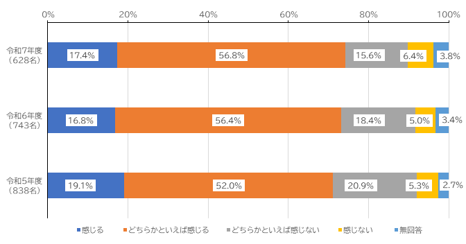 感じる17.4％、どちらかといえば感じる56.8％、どちらかといえば感じない15.6％、感じない6.4％、無回答3.8％