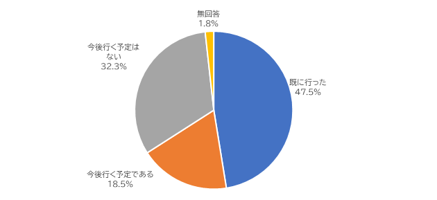 既に行った47.5％、今後行く予定である18.5％、今後行く予定はない32.3％、無回答1.8％