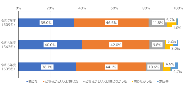感じた35.0％、どちらかといえば感じた46.5％、どちらかといえば感じなかった11.8％、感じなかった5.7％、無回答1.0%