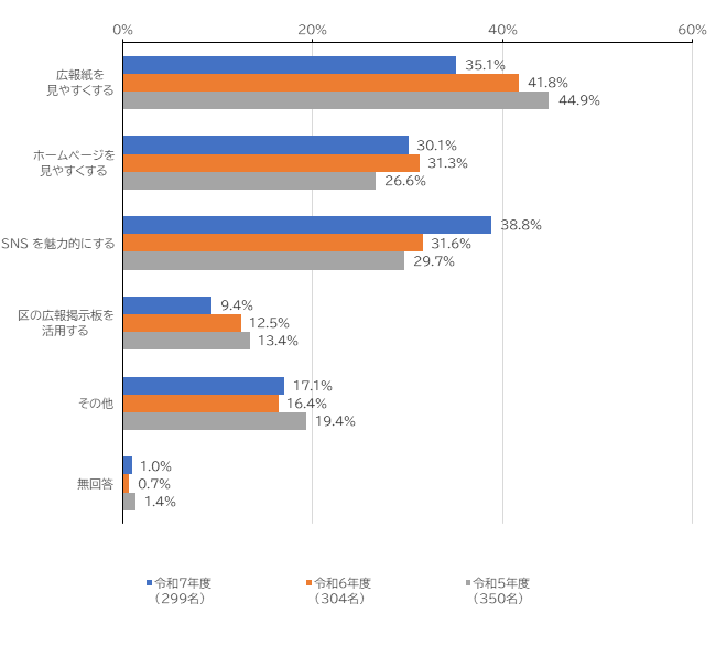 広報紙を見やすくする35.1%、ホームページを見やすくする30.1%、SNSを魅力的にする38.8%、区の広報掲示板を活用する9.4%、その他17.1％、無回答1.0%