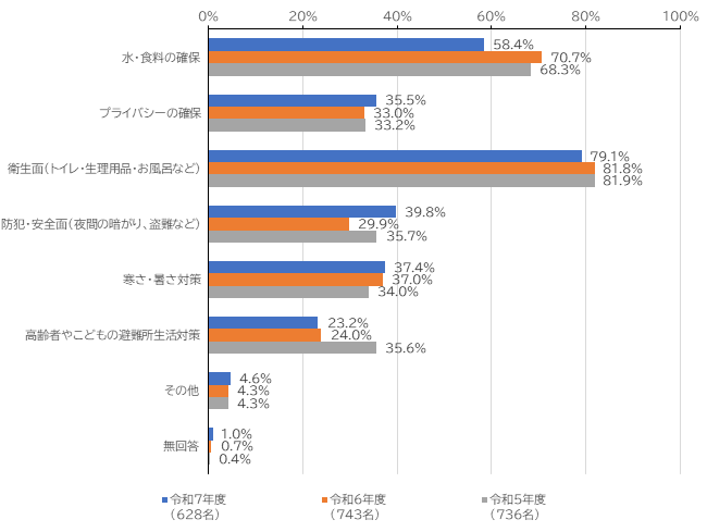 水・食料の確保58.4％、プライバシーの確保35.5％、衛生面（トイレ・生理用品・お風呂など）79.1％、防犯・安全面（夜間の暗がり、盗難など）39.8％、寒さ・暑さ対策37.4％、高齢者やこどもの避難所生活対策23.2％、その他4.6％、無回答1.0％