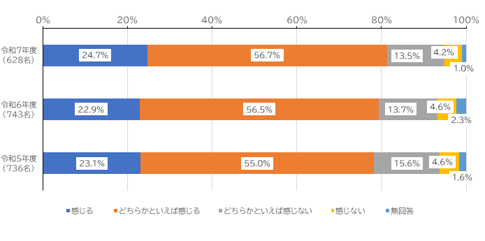 感じる24.7％、どちらかといえば感じる56.7％、どちらかといえば感じない13.5％、感じない4.2％、無回答1.0％