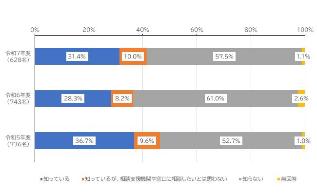 知っている31.4％、知っているが、相談支援機関や窓口に相談したいとは思わない10.0％、知らない57.5％、無回答1.1％