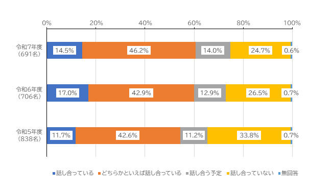 話し合っている14.5%、どちらかといえば話し合っている 46.2％、話し合う予定14.0%、話し合っていない24.7％、無回答0.6%